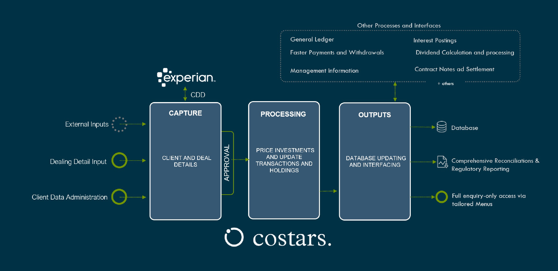 Costars diagram