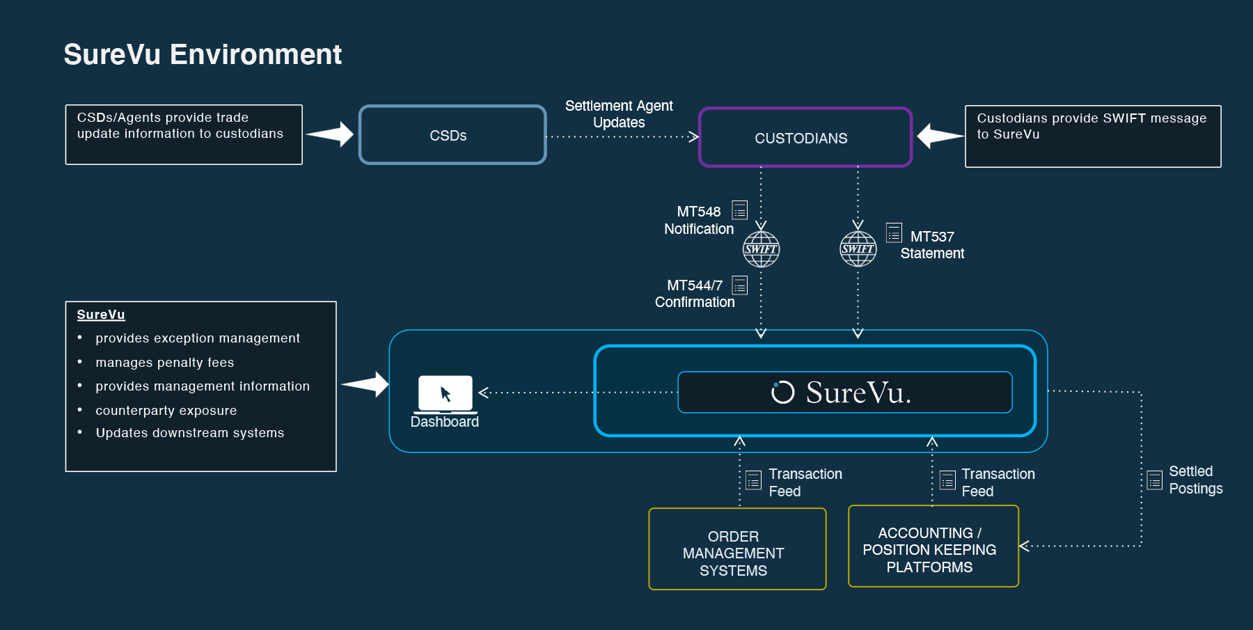 SureVu Environment