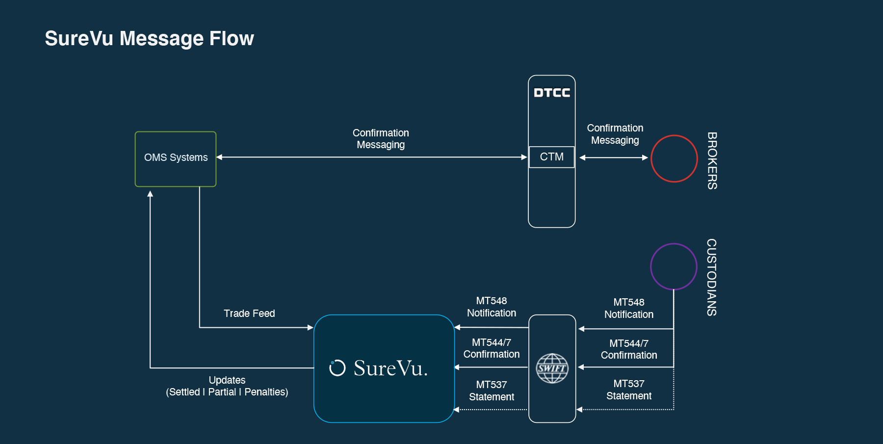 SureVu Message Flow