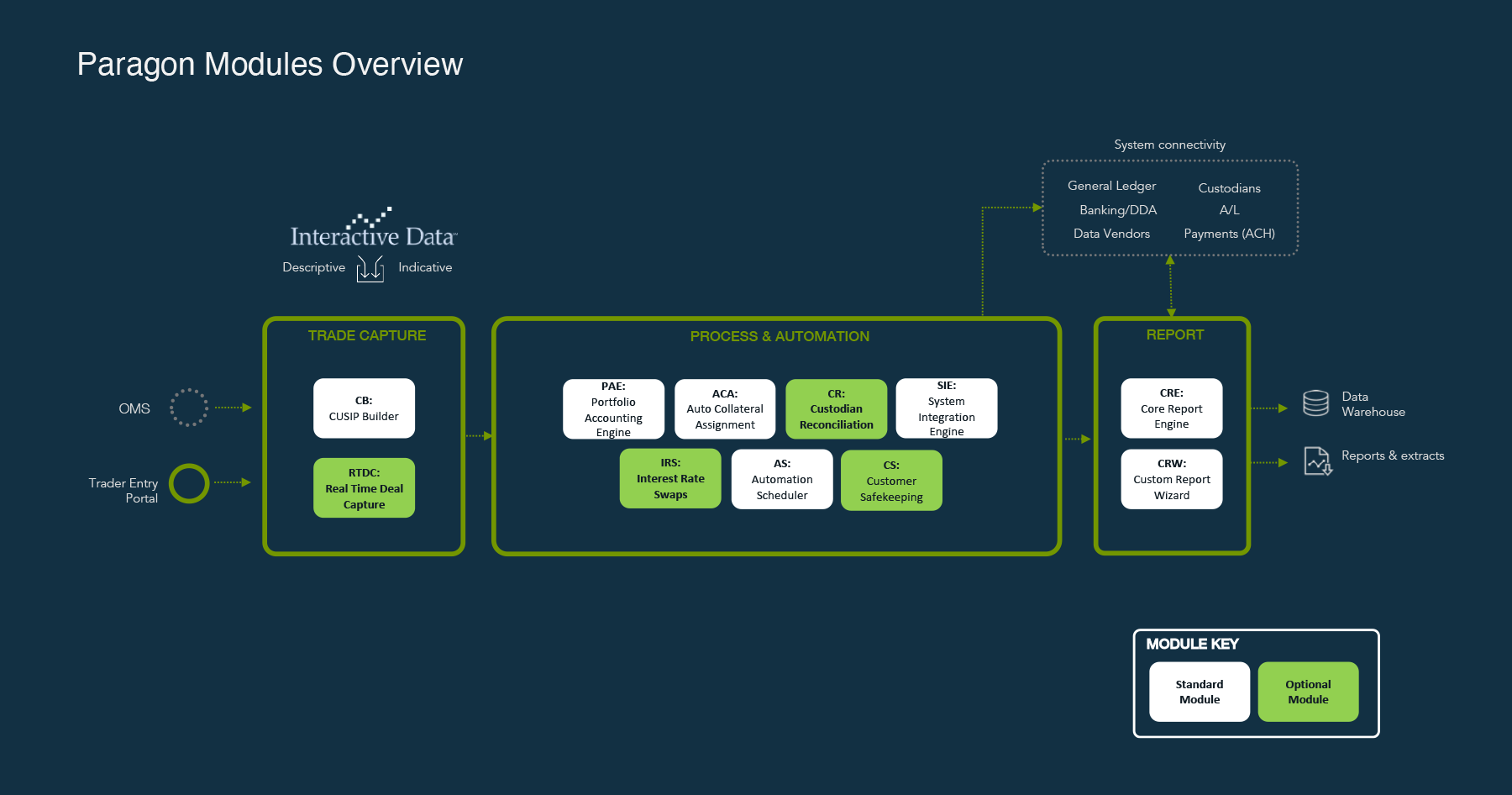 Paragon - Modules Overview