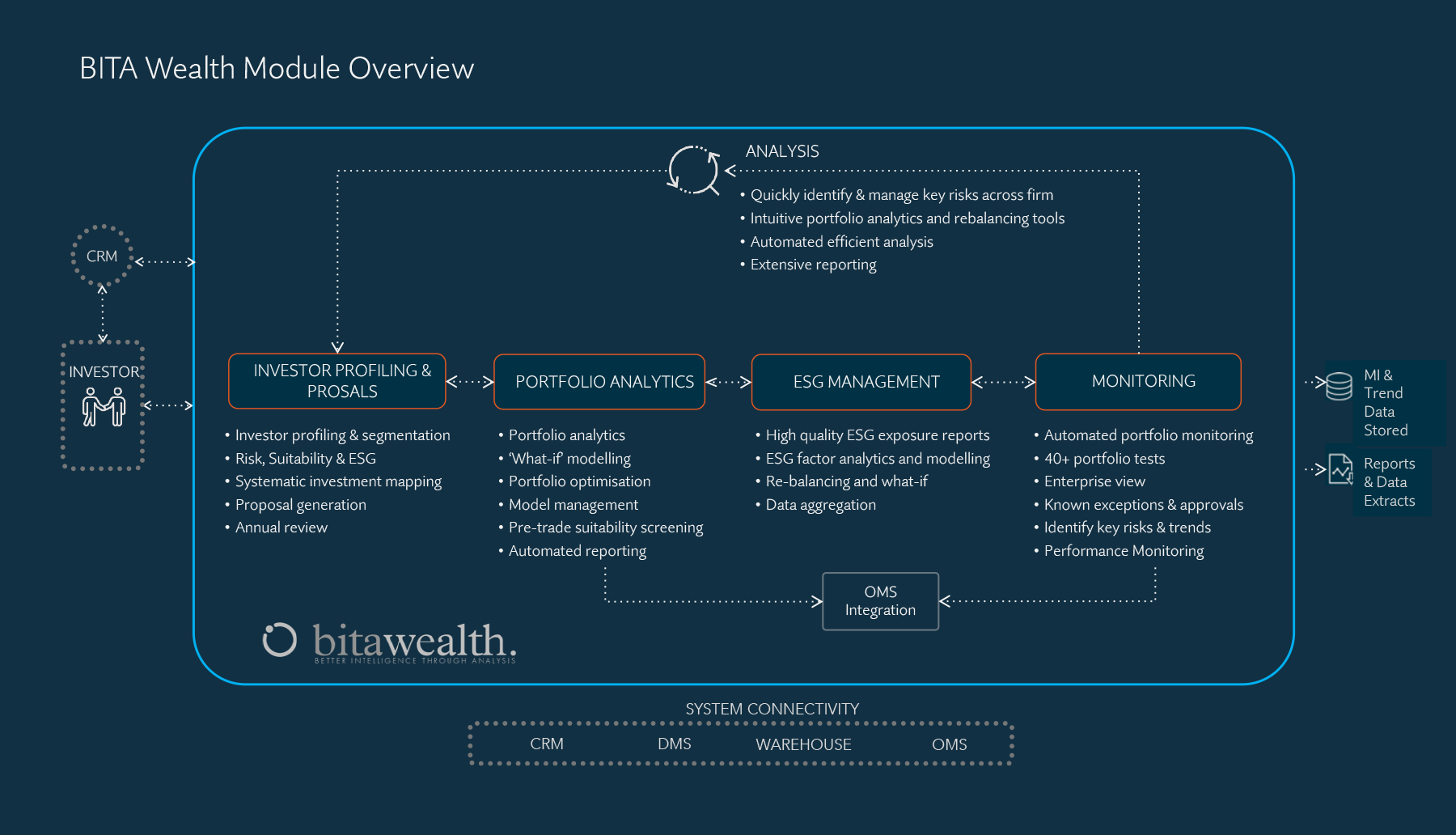 BITA Wealth Modules - Overview